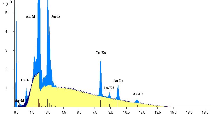 EDX spectrum with line marks, calculated bremsstrahlung and artefacts estimation