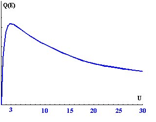 Cross section of shell ionisation vs. overvoltage