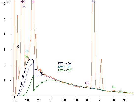 Calculation of Bremsstrahlung for EDX spectra with different absorption situation